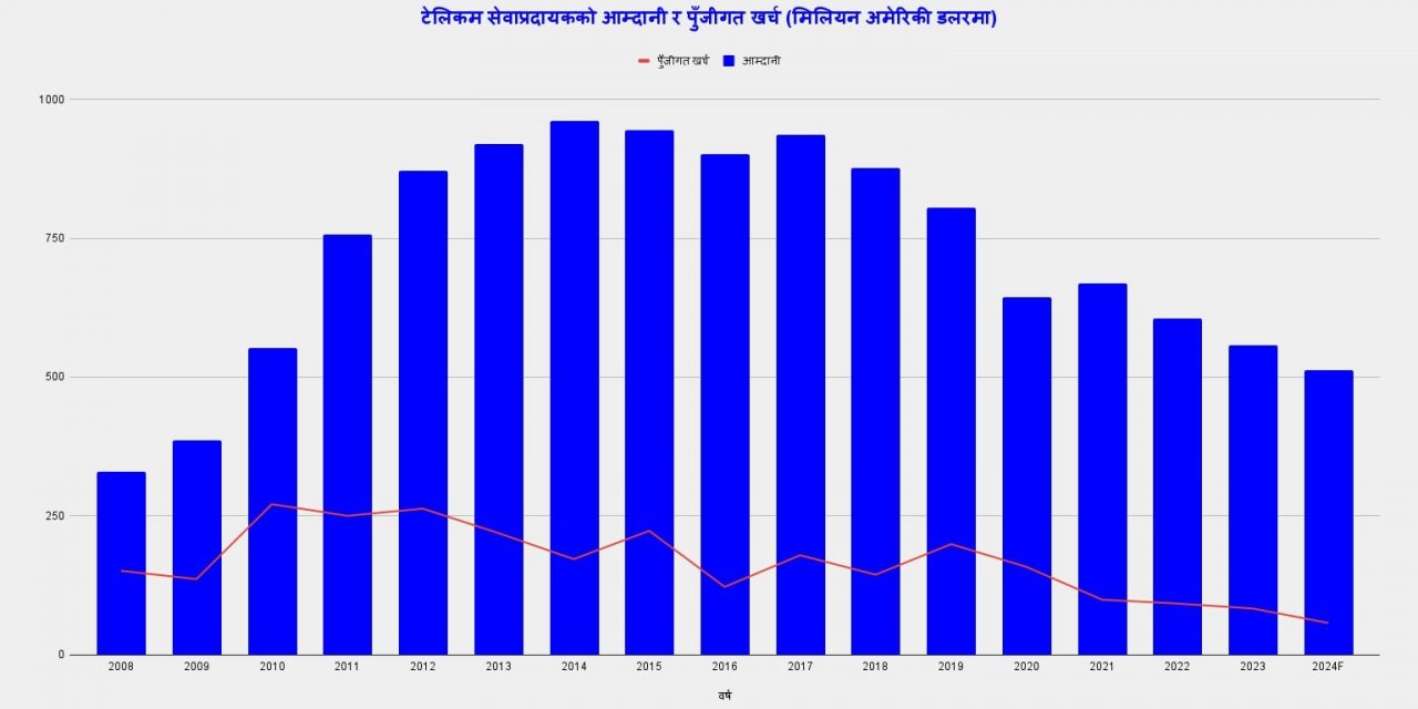 आम्दानी सङ्कुचन हुँदा टेलिकम सेवा प्रदायकको पुँजीगत लगानी घट्दो