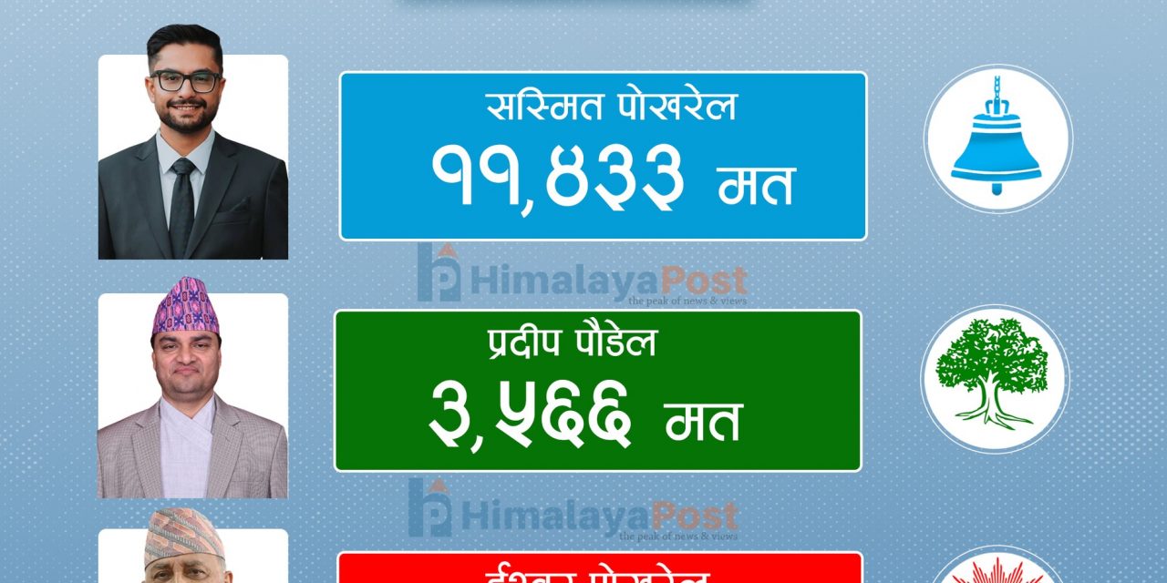 काठमाडौंको नौवटै क्षेत्रमा रास्वपा अगाडि