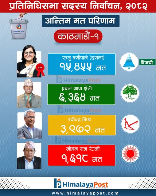 काठमाडौं–१ बाट रञ्जु दर्शना विजयी