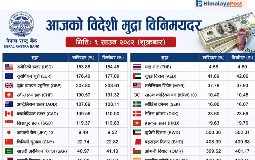 यस्तो छ आजको विदेशी मुद्रा विनिमयदरः अमेरिकी डलर बिक्रीदर रु १५४.४६, युरो रु १७७.०९