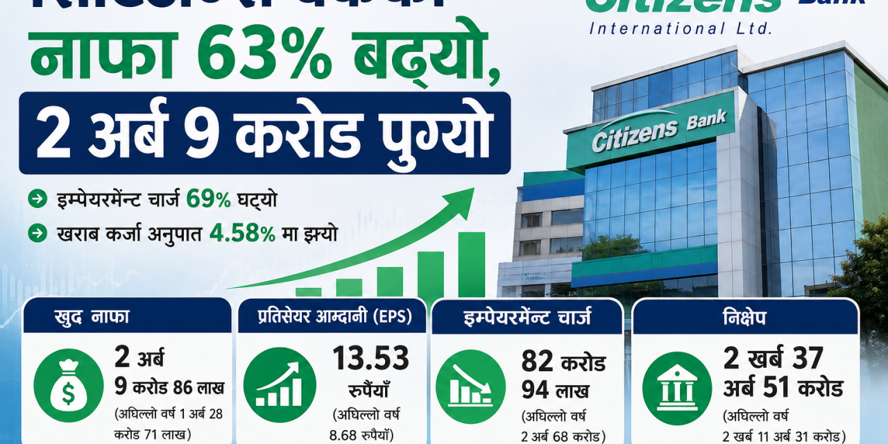 सिटिजन्स बैंकको नाफा ६३ प्रतिशतले बढ्यो, २ अर्ब ९ करोड पुग्यो