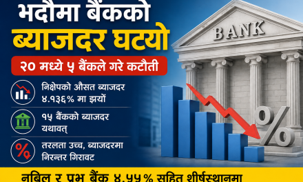 भदौमा २० वाणिज्य बैंकको नयाँ ब्याजदर सार्वजनिक, १५ को स्थिर