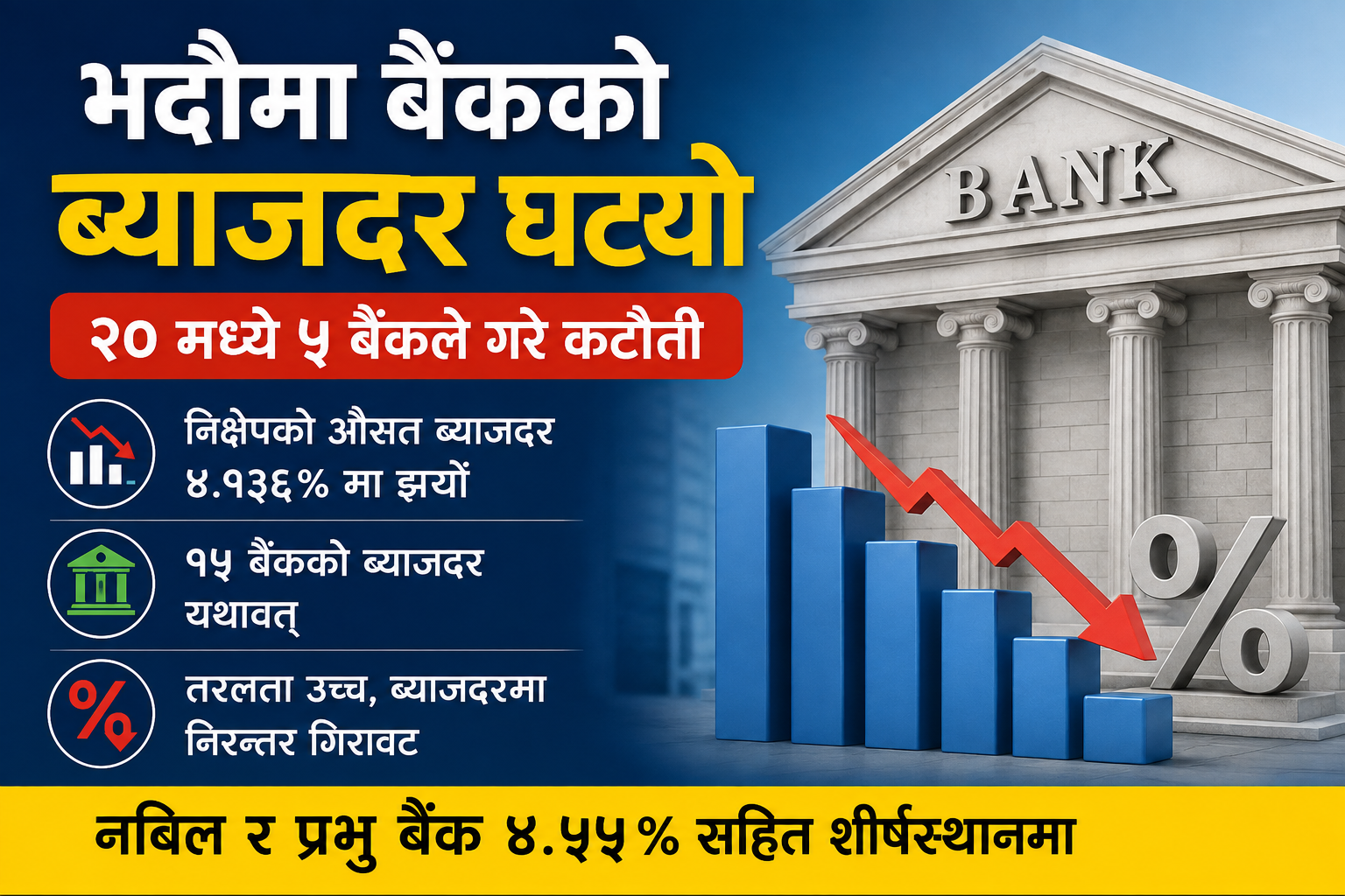 भदौमा २० वाणिज्य बैंकको नयाँ ब्याजदर सार्वजनिक, १५ को स्थिर