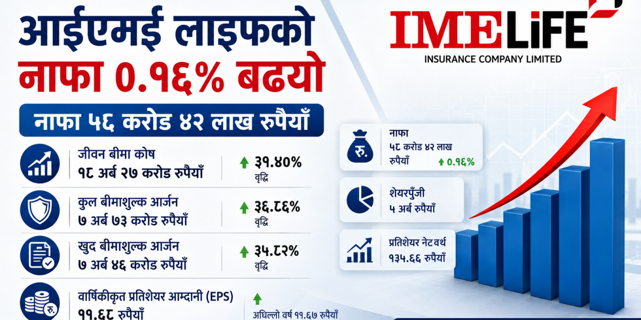 आईएमई लाइफको नाफा ०.१६% बढ्यो, ५८ करोड ४२ लाख रुपैयाँ पुग्यो