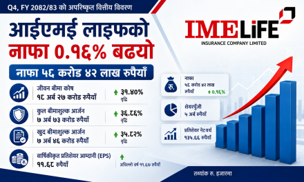आईएमई लाइफको नाफा ०.१६% बढ्यो, ५८ करोड ४२ लाख रुपैयाँ पुग्यो