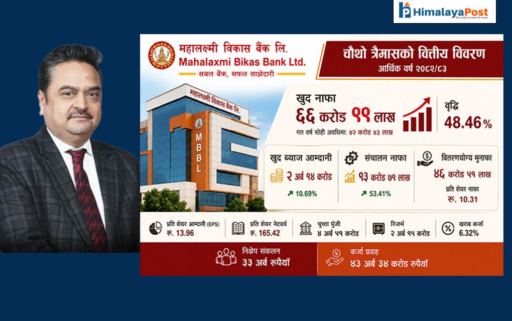 महालक्ष्मी विकास बैंकको खुद नाफा ६६ करोड ९९ लाख, ४८.४६ प्रतिशतले बढ्यो