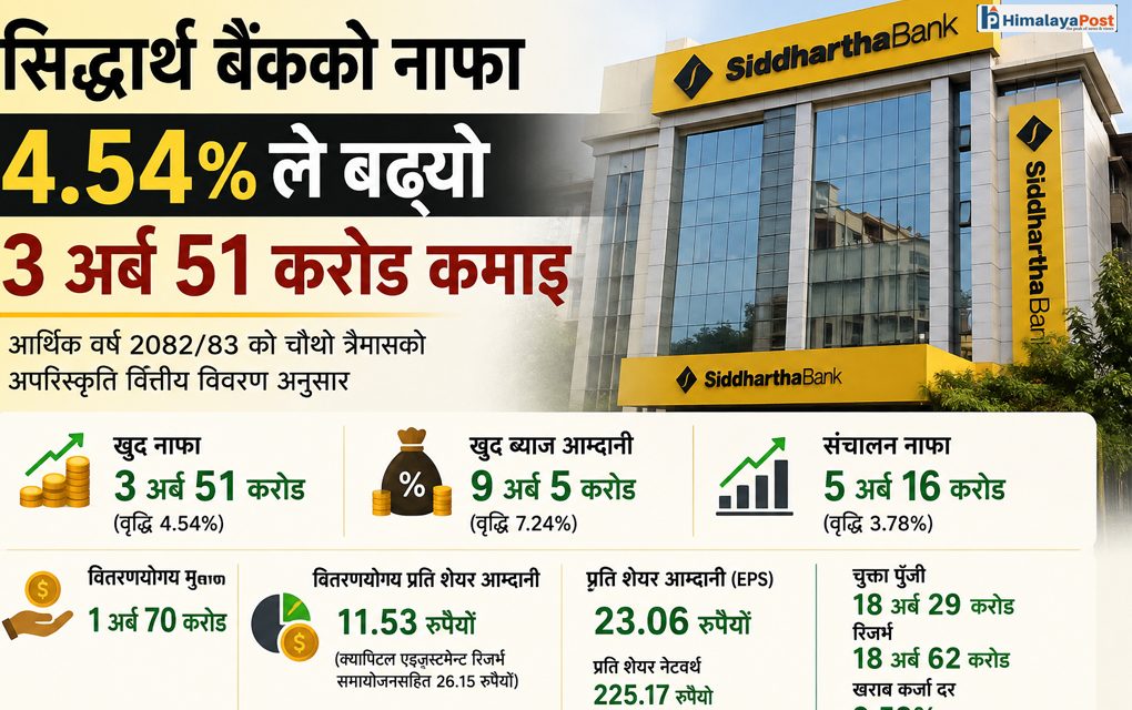 सिद्धार्थ बैंकको नाफा ४.५४ प्रतिशतले बढ्यो