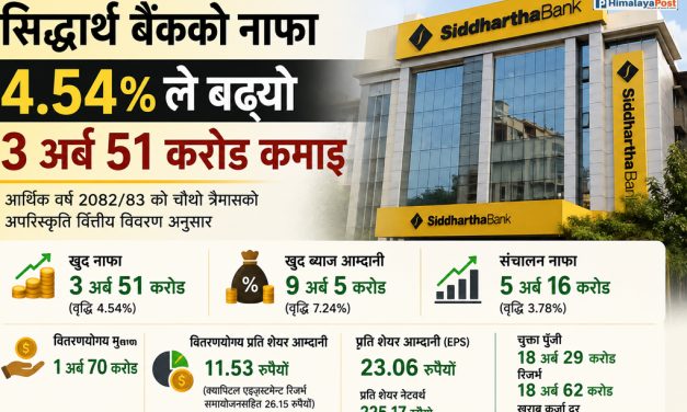 सिद्धार्थ बैंकको नाफा ४.५४ प्रतिशतले बढ्यो