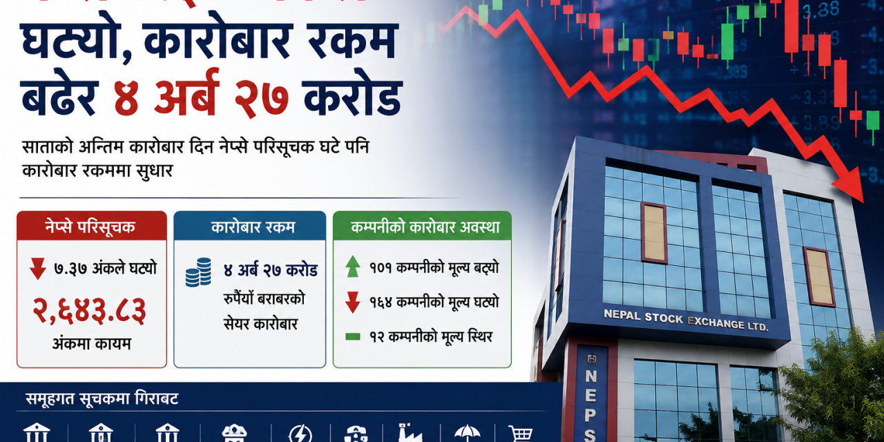 नेप्से ७ अंकले घट्यो, कारोबार ४ अर्ब २७ करोड