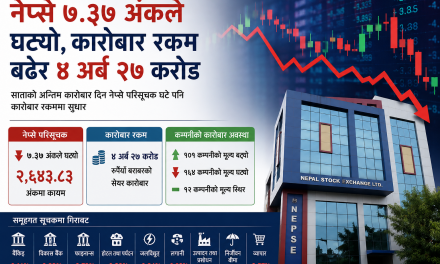 नेप्से ७ अंकले घट्यो, कारोबार ४ अर्ब २७ करोड